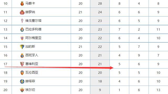 而在防守端则是有多达23粒丢球，单场丢球数更是达到了1.6个。